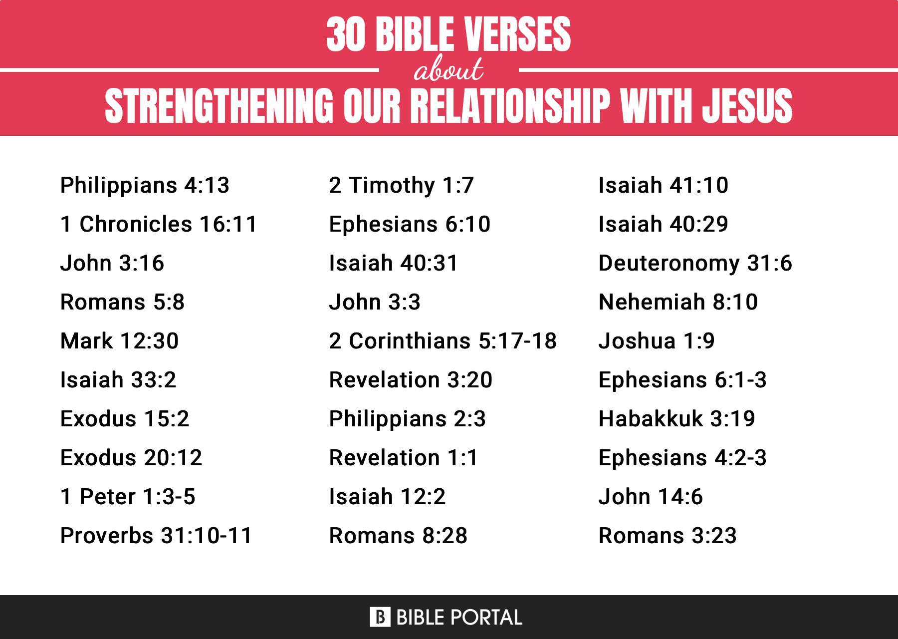 311 Bible Verses about Strengthening Our Relationship With Jesus